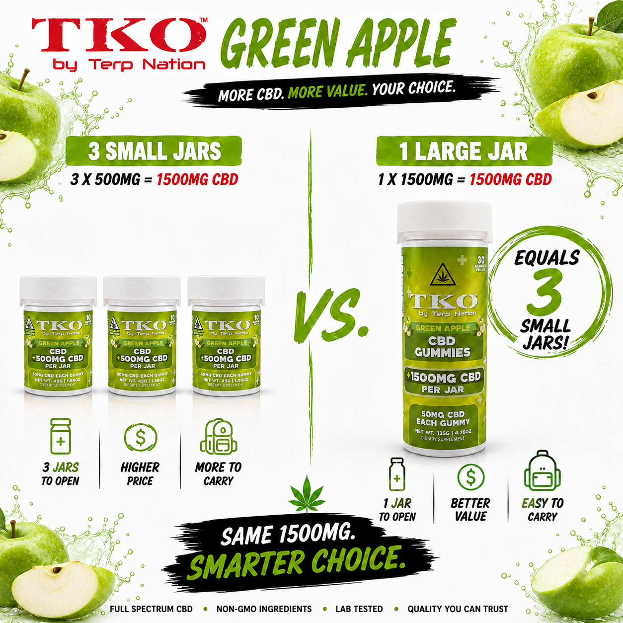 Green Apple Full Spectrum CBD Gummies - TKO 500, 1500, 2500, 5000mg